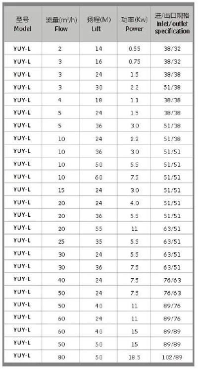 Sanitary Centrifugal Pump YUY-L